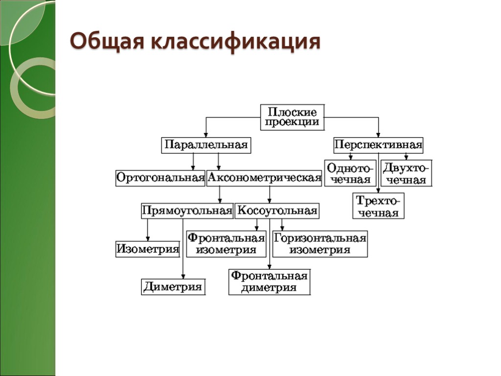 Общая классификация